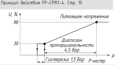 FP-CPR1-4 Регулятор скорости вращения вентиляторов FRIGOPOINT, 230В