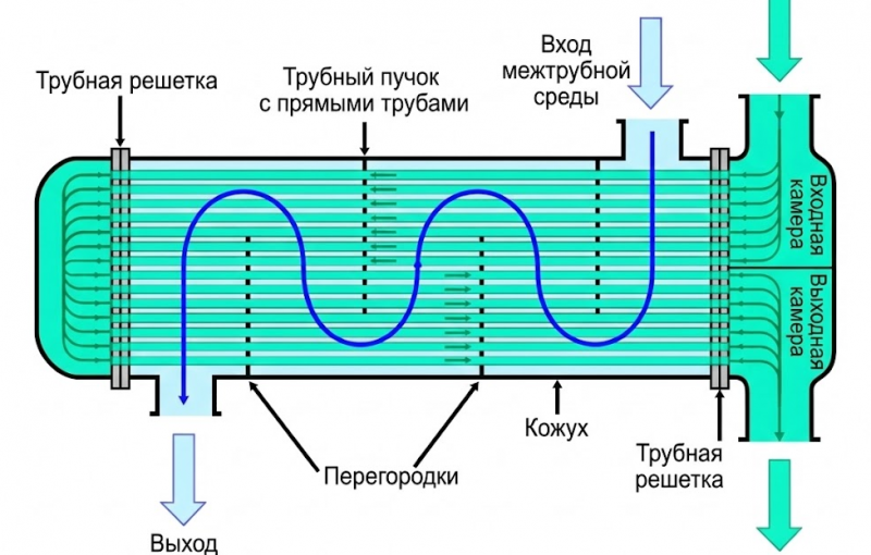 Детальный пошаговый алгоритм подбора кожухотрубного теплообменника